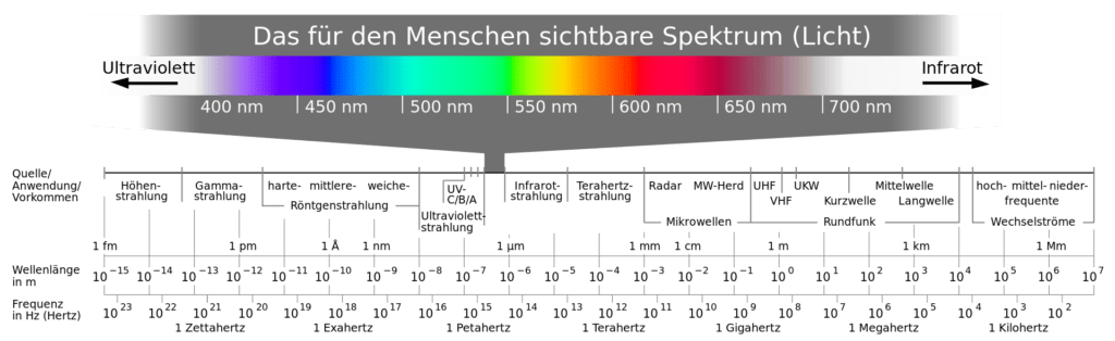 Elektromagnetisches Spektrum