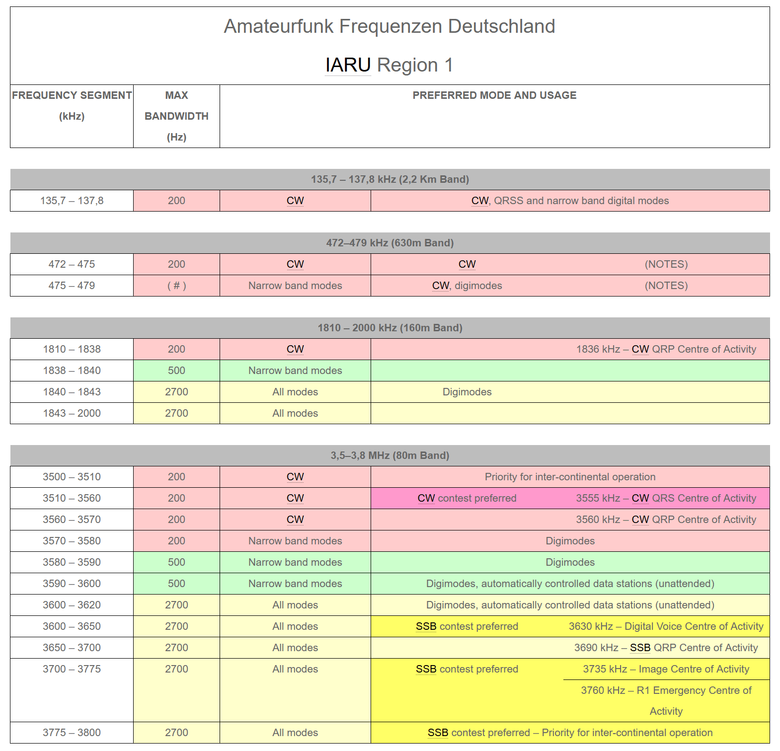 Frequenzplan IARU1 Quelle: DL2FBO.de