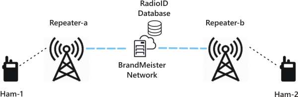 Netzwerktechnik im Amateurfunk 1 dmr signal path