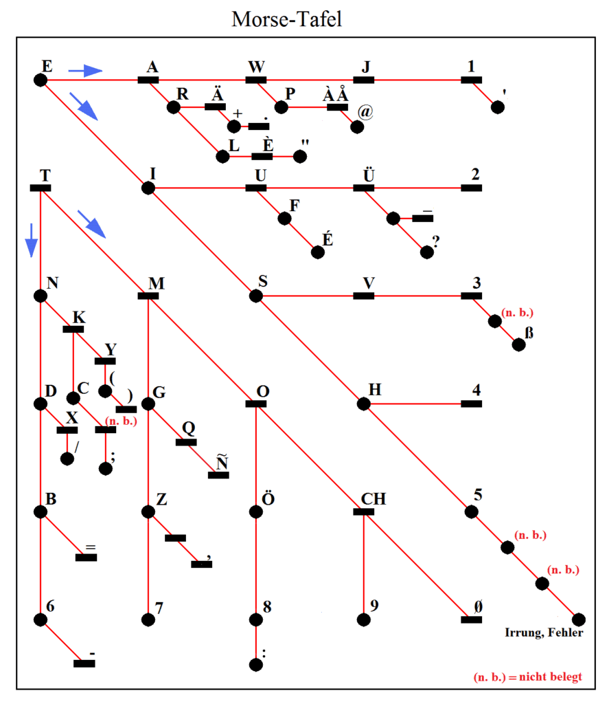Entwicklung des Morsecodes